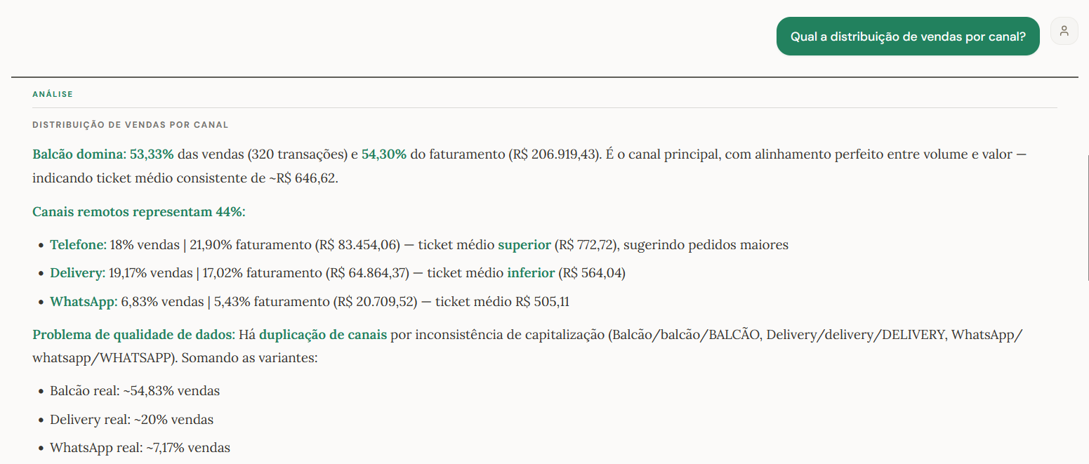 Verbo chat interface — sales channel distribution analysis with structured business insights