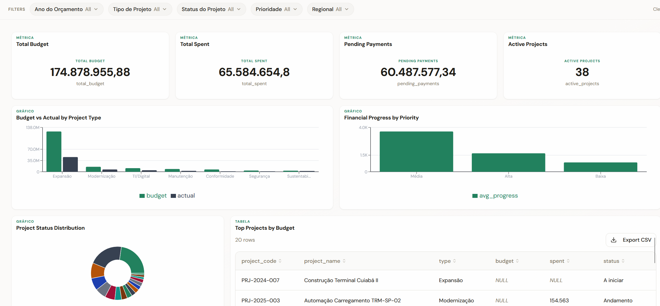 Verbo AI Dashboard — KPI cards, budget charts, project status and financial progress
