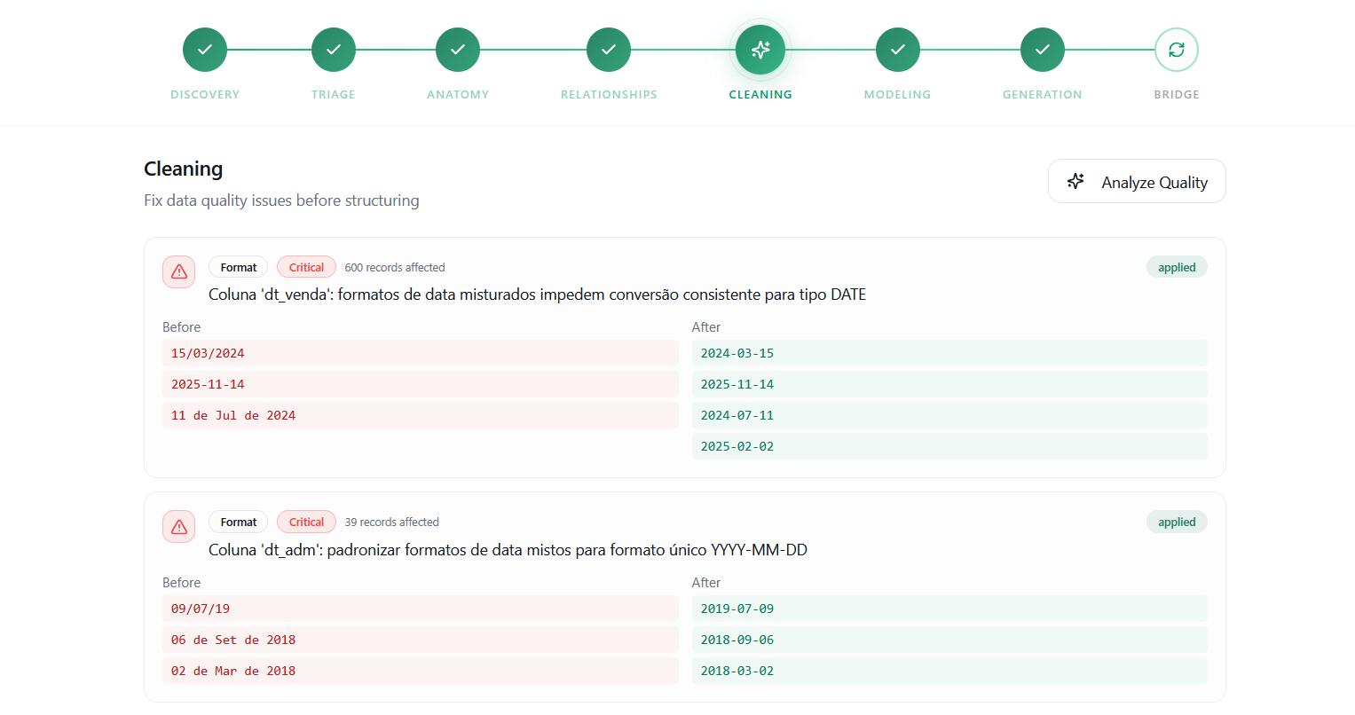 Verbo Data Studio — automated data cleaning pipeline with before/after transformations